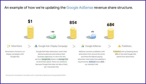 Google AdSense Introduces Revenue-Share Changes